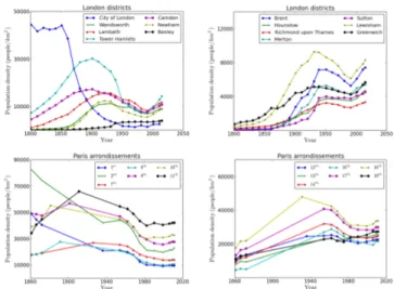 FIG. 4: Population density versus time. Local popula- popula-tion densities for a selecpopula-tion of London districts (top), and a selection of Paris arrondissements (bottom)