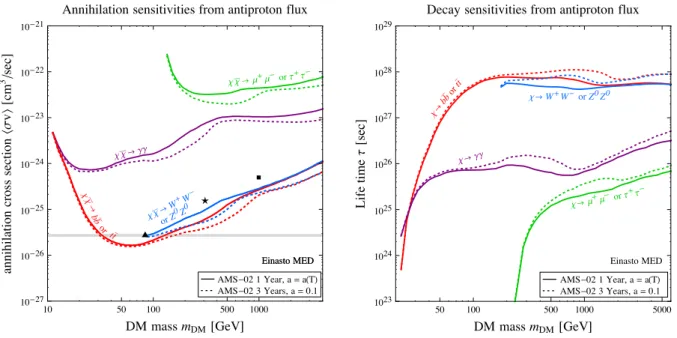 Figure 4: Annihilating and decaying Dark Matter: future sensitivities. Left panel: the sensitivity of early Ams-02 antiproton measurements for different channels