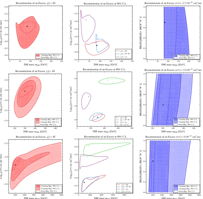 Figure 5: Reconstruction capabilities of DM properties by Ams-02 . Left Panels: Reconstruc- Reconstruc-tion of the mass and the cross-secReconstruc-tion assuming an annihilaReconstruc-tion into b ¯ b
