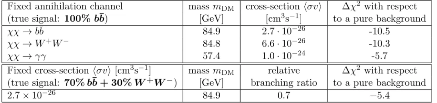 Table 2: Best fit reconstructions of a signal from a 85 GeV DM candidate with hσvi = 2.7 × 10 −26 cm 3 s −1 (model N )