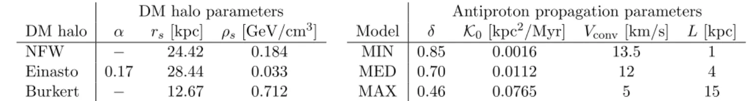 Table 1: Astrophysical parameters. Left panel: the parameters for the considered DM profiles, to be plugged in the functional forms of eq