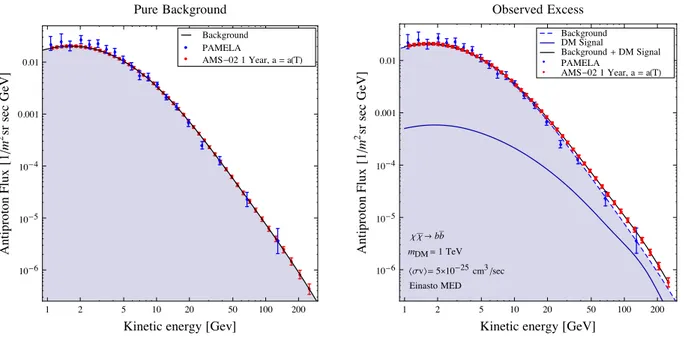 Figure 1: Examples of antiproton fluxes and data. Left Panel: astrophysical p ¯ background, superimposed to the current data from Pamela and to one of our realizations of mock data from the Ams-02 experiment