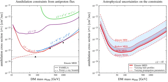 Figure 2: Annihilating DM: current constraints. Left Panel: current constraints from the antiproton measurements by Pamela , for different annihilation channels