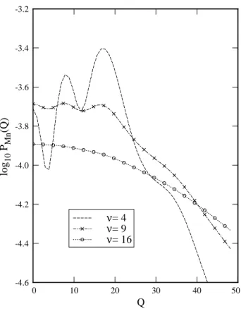 Fig. 7. Dashed, linked-crosses and linked-circles curves: log 10 P M n (Q) for ν = 4, 9 and 16, respec- respec-tively.