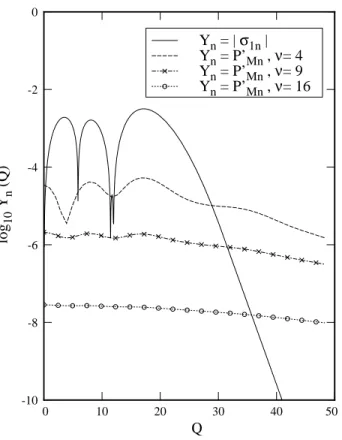 Fig. 8. Solid curve: log 10 |σ 1n (Q)| for a nuclear signal. Dashed, linked-crosses and linked-circles curves: probability distributions log 10 P M n′ (Q) when ν = 4, 9 and 16, respectively.