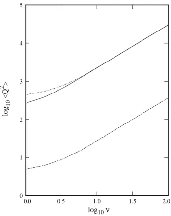Fig. 9. The dependences on log 10 ν of log 10 hQ 2 i for P M (Q) (solid curve), P M c (Q) (dashed curve) and P M n (Q) (dotted curve)