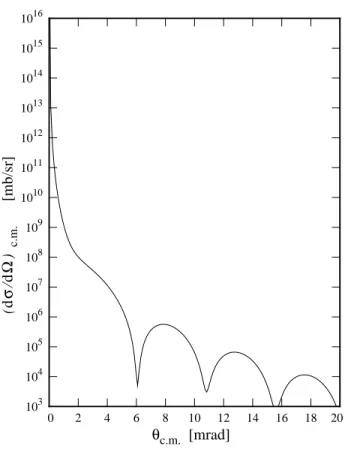 Fig. 10. Differential cross sections of p− 208 Pb elastic scattering at 20 GeV.