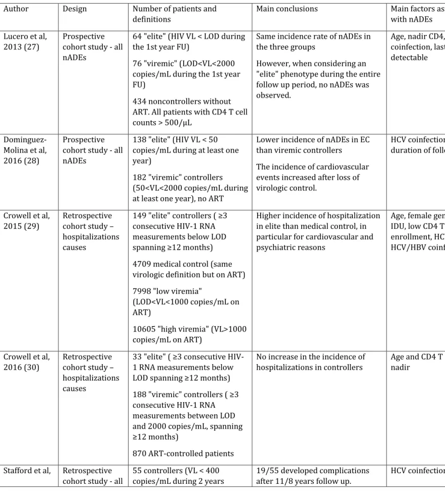 Table 1. Summary of the main studies analyzing non-AIDS defining events in controllers 