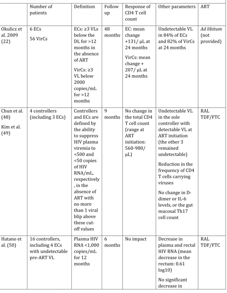 Table 2. Overview of the main studies evaluating the outcome of ART-treated controllers