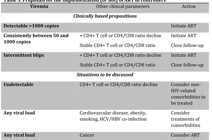 Table 3. Proposals for the implementation (or not) of ART in controllers 
