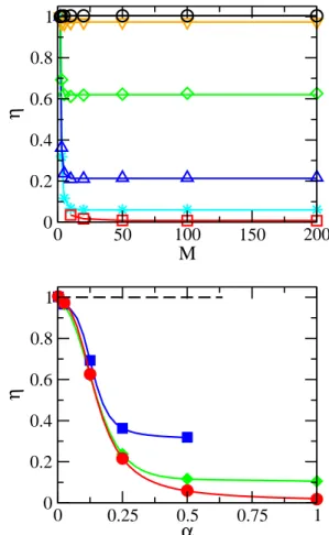 FIG. 3: (Color online) Top: η(α, M ) parameter (Eq. (27)) as a function of M for α = 0.0025 ( ◦ ), 0.025 (▽), 0.125 ( ⋄ ), 0.25 ( △ ), 0.5 ( ∗ ) and 2.5 (  )