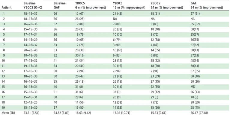 Table 4  Statistical analysis of YBOCS and GAF at the group level