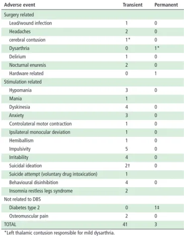 Table 7  Adverse events