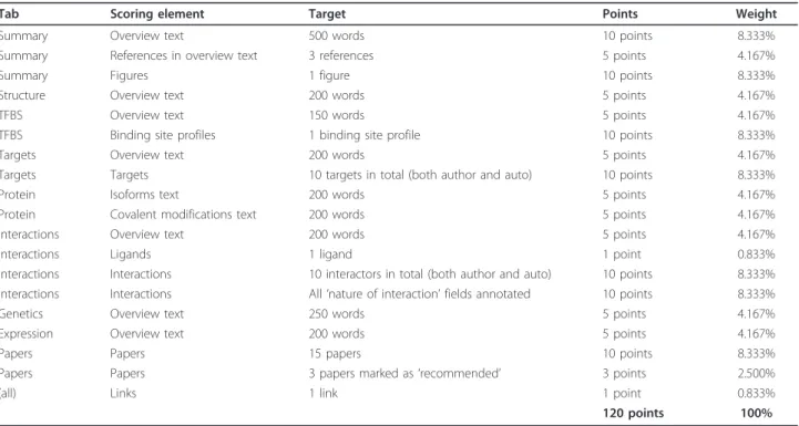 Figure 10 The completion scores of authored articles in TFe. The y-axis of this graph is the article completion score (ACS), while the bars on the x-axis represent the 176 authored TF articles in TFe (some of which are still works-in-progress), ordered suc