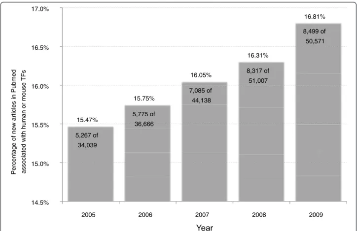 Figure 1 New journal articles associated with human or mouse TFs. Over the past five years, 216,421 journal articles associated with human or mouse genes have been published and indexed in NCBI PubMed