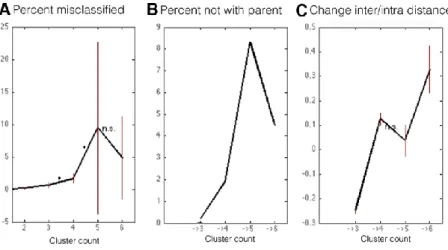 Figure 3: Different clustering criteria for model selection 