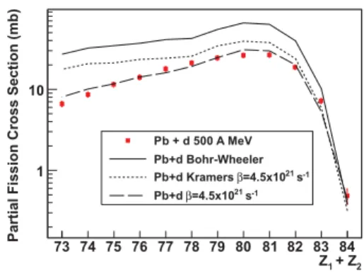Figure 2. Partial ﬁssion cross sections for the reaction p+ 208 Pb.