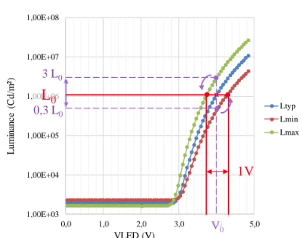 Fig.  2.  Measured  minimal,  maximial  and  typical  luminance  versus  µLED  voltage for a 8µm pitch µLED  