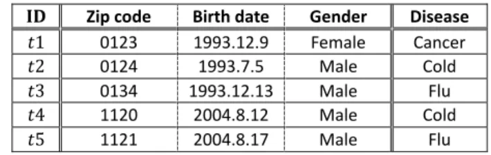 Table 1 Example of original data 