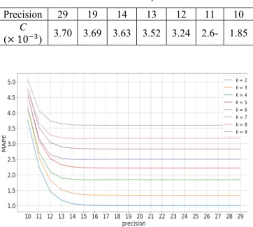 Figure 3 Relationship between 