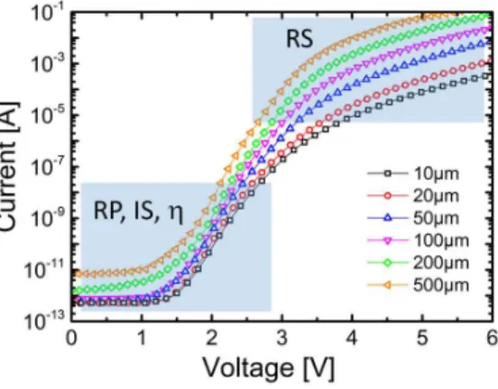 Figure 2. Current-voltage characteristics of different square LEDs. Width ranges from 10µm to 500µm