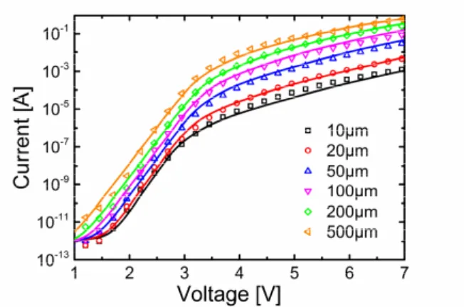 Figure 3. SPICE model simulated current-voltage characteristics (lines) versus experimental data (symbols) of different LED  sizes