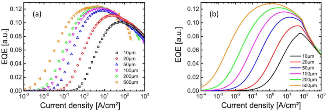 Figure 4 shows external quantum efficiency EQE versus current density characteristics for all studied LED geometries