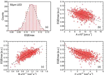 Figure 5. 1000 run Monte Carlo simulation results of a 50µm width LED. (a) Histogram Gaussian like distribution of EQE max 