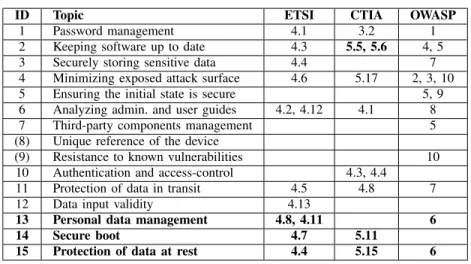TABLE IV. MAPPING FOR THIRD BASIC LEVEL