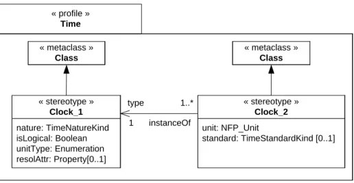 Fig. 7. Time prole generated from the domain specication