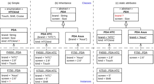 Fig. 1. Domain model for PDA