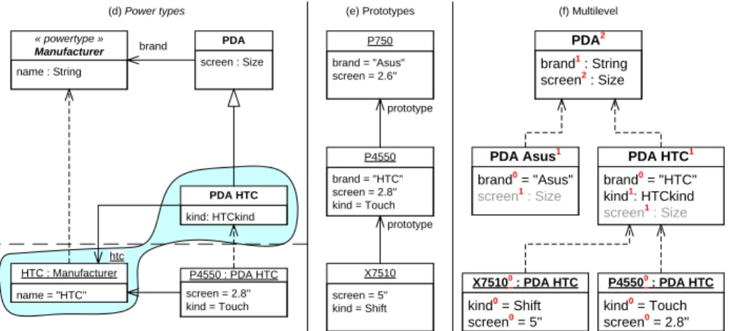 Fig. 2. Powertypes, Prototypes or Multilevel