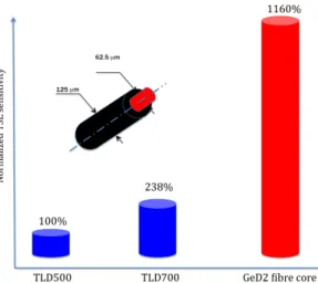 Fig.  5  shows  that  under  these  same  conditions,  GeD2  fiber is at least more sensitive than TLD500