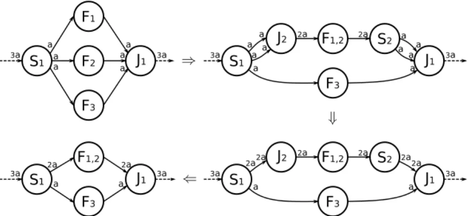 Figure 3: Elimination of parallelism reduction redundancies. Above some channels are indicated production and consumption rates of corresponding actor ports.