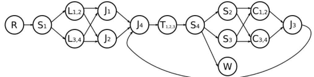 Figure 5: Partial reduction of LoG edge detection application.