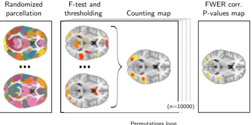 Fig. 1. Overview of the randomized parcellation based inference framework on an ex- ex-ample with few parcels.