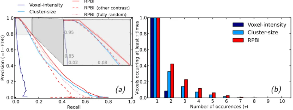 Fig. 3. (a) Precision-recall curves for various methods across 10 random subsamples containing 20 subjects