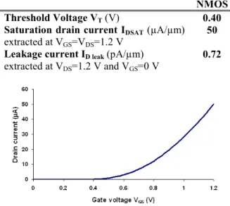 Table  1.  Electrical  characteristics  of  the  simulated  Low  Power  NMOS  transistor  with  a  channel length of 1 µm