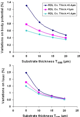 Figure  4.  Maximum  dynamic  variations  on  body  potential (top) and I DSAT  (bottom) for NMOS as a  function  of  substrate  thickness  T SUB   for  various  T OXRDL  values: {0.4, 1, 1.4 µm}