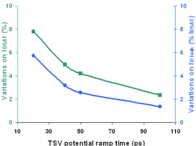 Figure 5. Contributions of TSV and RDL induced  coupling on saturation drain current. 