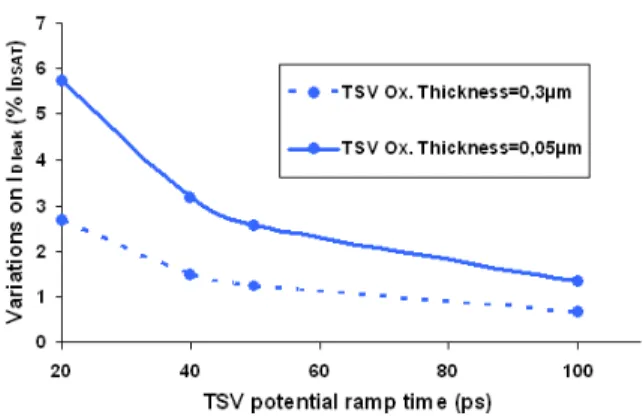 Figure  7.  Maximum  dynamic  variations  of  leakage  current  for  NMOS  transistor  at  various  TSV  potential  ramp  times  for  two  values  of  T OXTSV :  50 nm  (solid  lines)  and  300 nm  (dotted  lines)