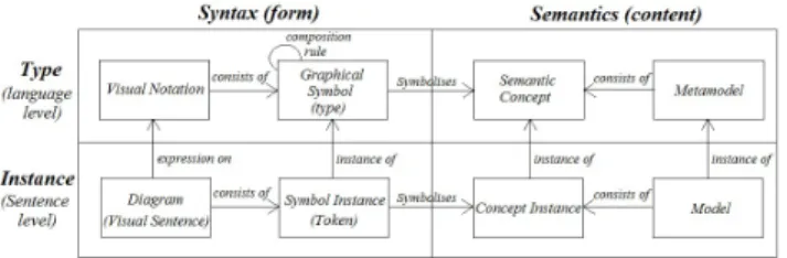 Figure 1: The nature of a visual notation [15]