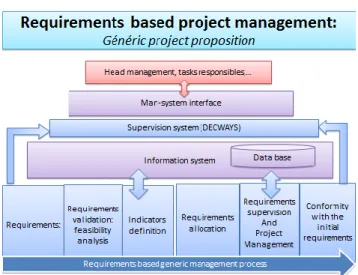 Fig. 1.Requirements-basedproject management 