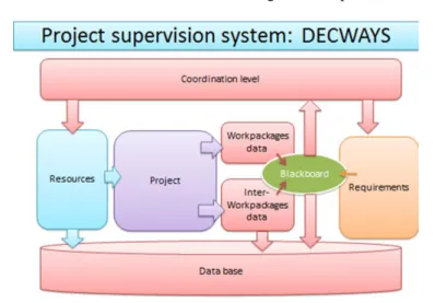Fig. 3.Project supervision project: « DECWAYS » 