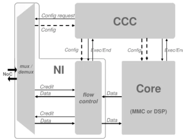 Fig. 1. Heterogeneous MAGALI architecture