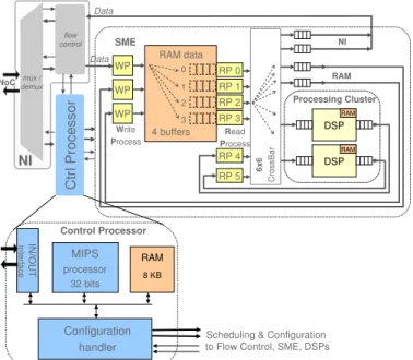Fig. 5. Elementary unit (SMEP v1) of the fully homogeneous processor array