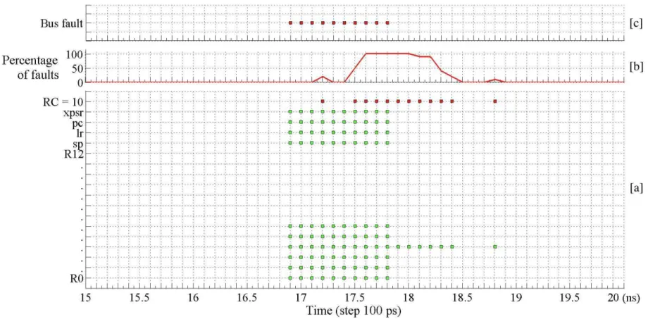 Fig. 3. Timing cartography of the emg effect on the microcontroller