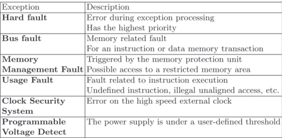 Table 1. List of available hardware interrupts Exception Description