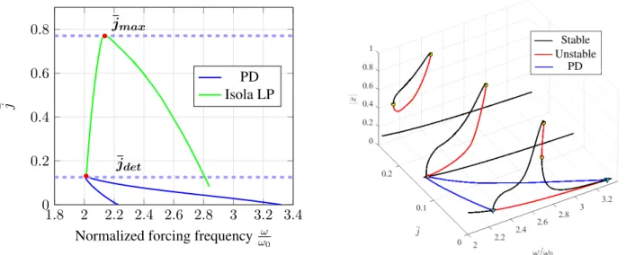 Figure 1: Analysis of main subharmonic resonance in an asymmetric Duffing oscillator. Left: Bifurcation track- track-ing