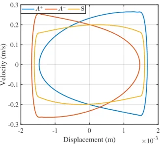 Figure 3 – Cycles coexistants pour V = 3.4 m/s.